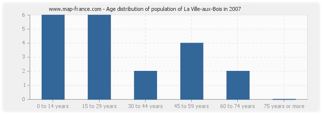 Age distribution of population of La Ville-aux-Bois in 2007